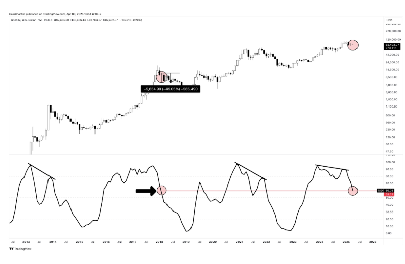 Bitcoin Price Chart