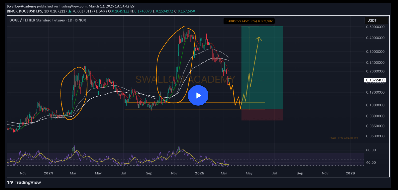 Dogecoin price action graph