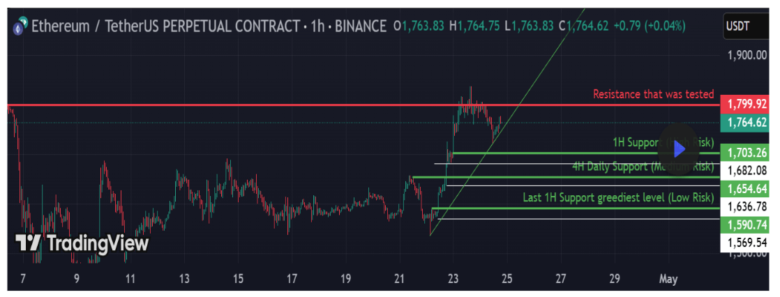 Ethereum price chart