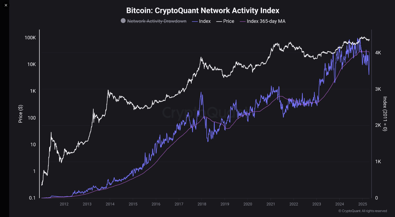 Bitcoin Network Activity vs Price Chart