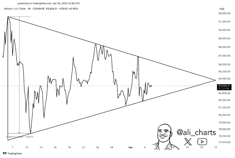 Bitcoin Triangle Pattern
