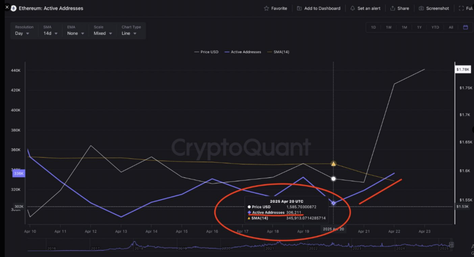 Ethereum activity graph