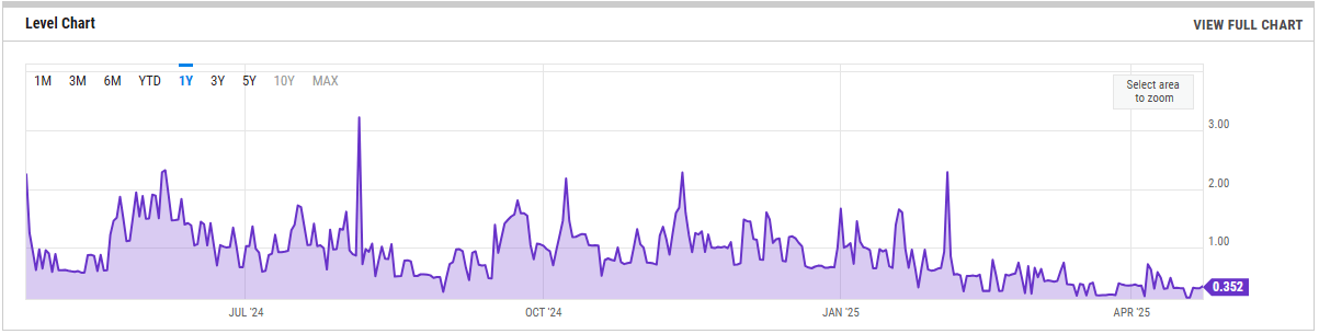 Ethereum transaction fees chart