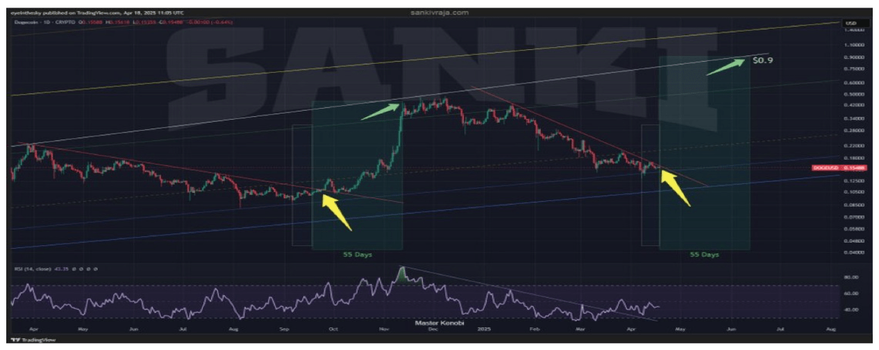 Dogecoin price chart with trendline breakout