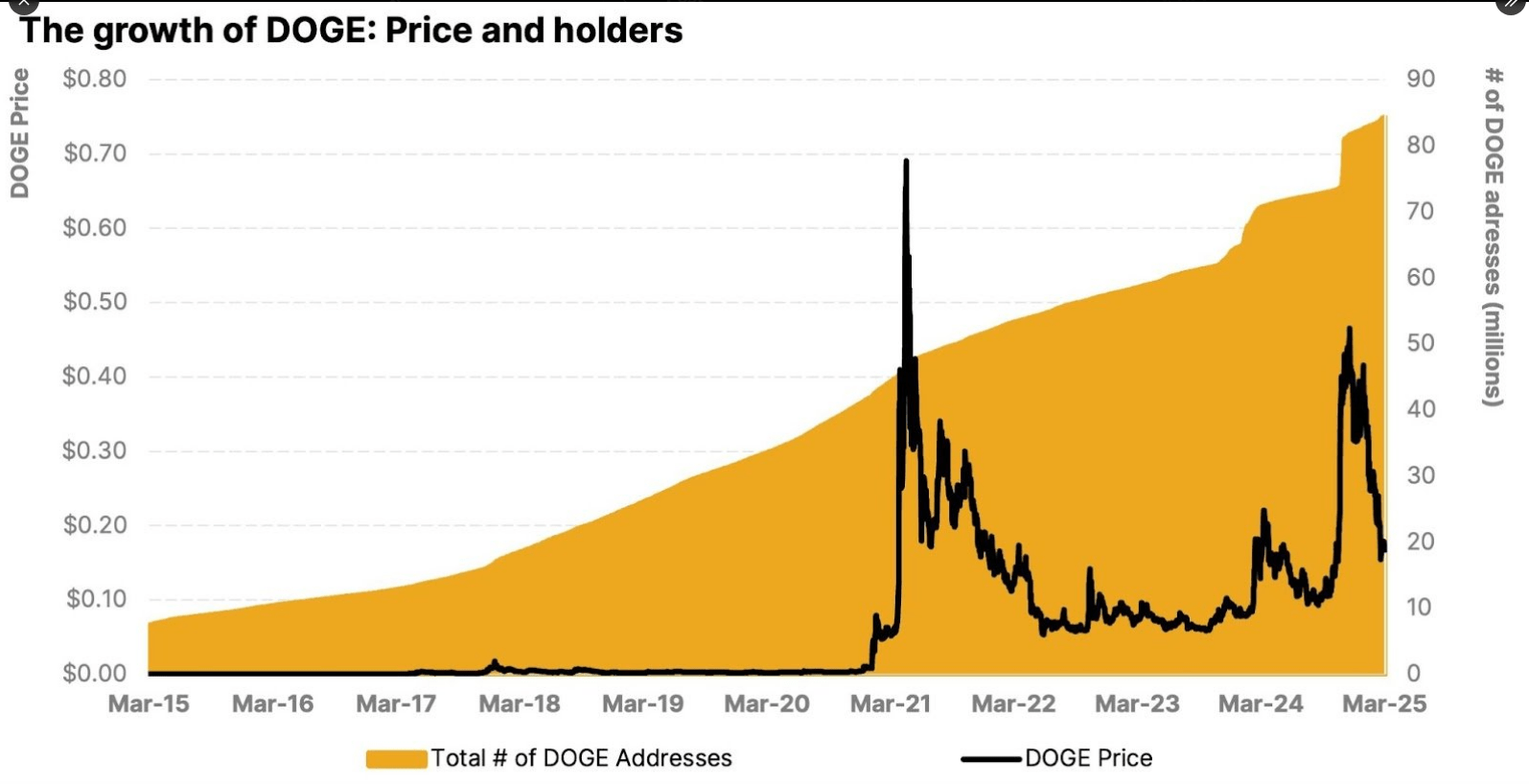 Dogecoin Chart