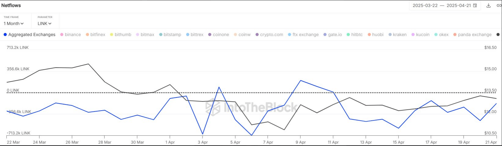 Chainlink flow chart