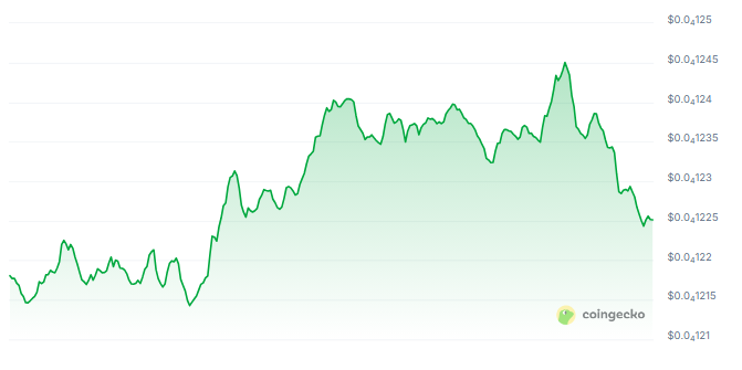 Transaction volume chart