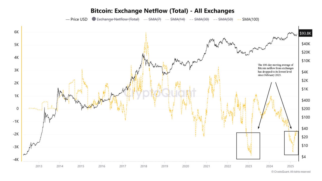 Bitcoin netflows chart