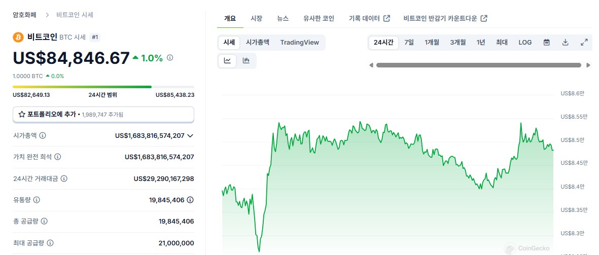 트럼프 관세 : 비트코인 가격