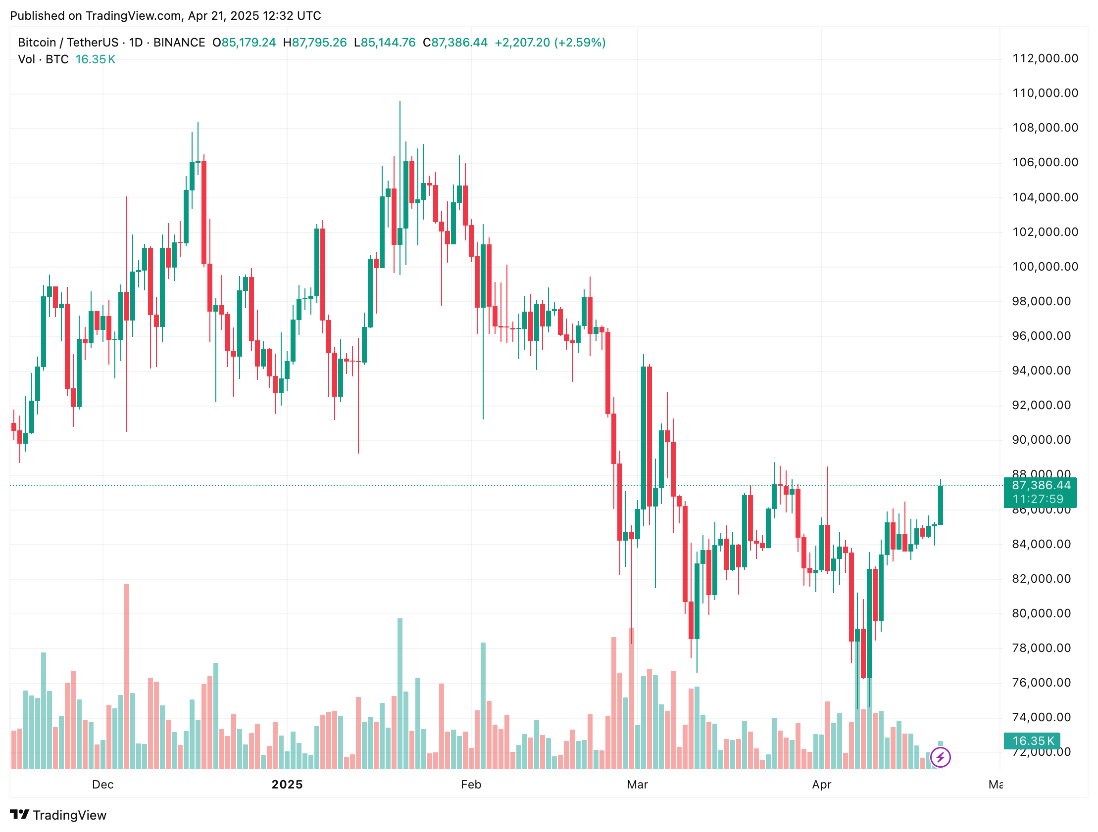 Bitcoin Price Chart