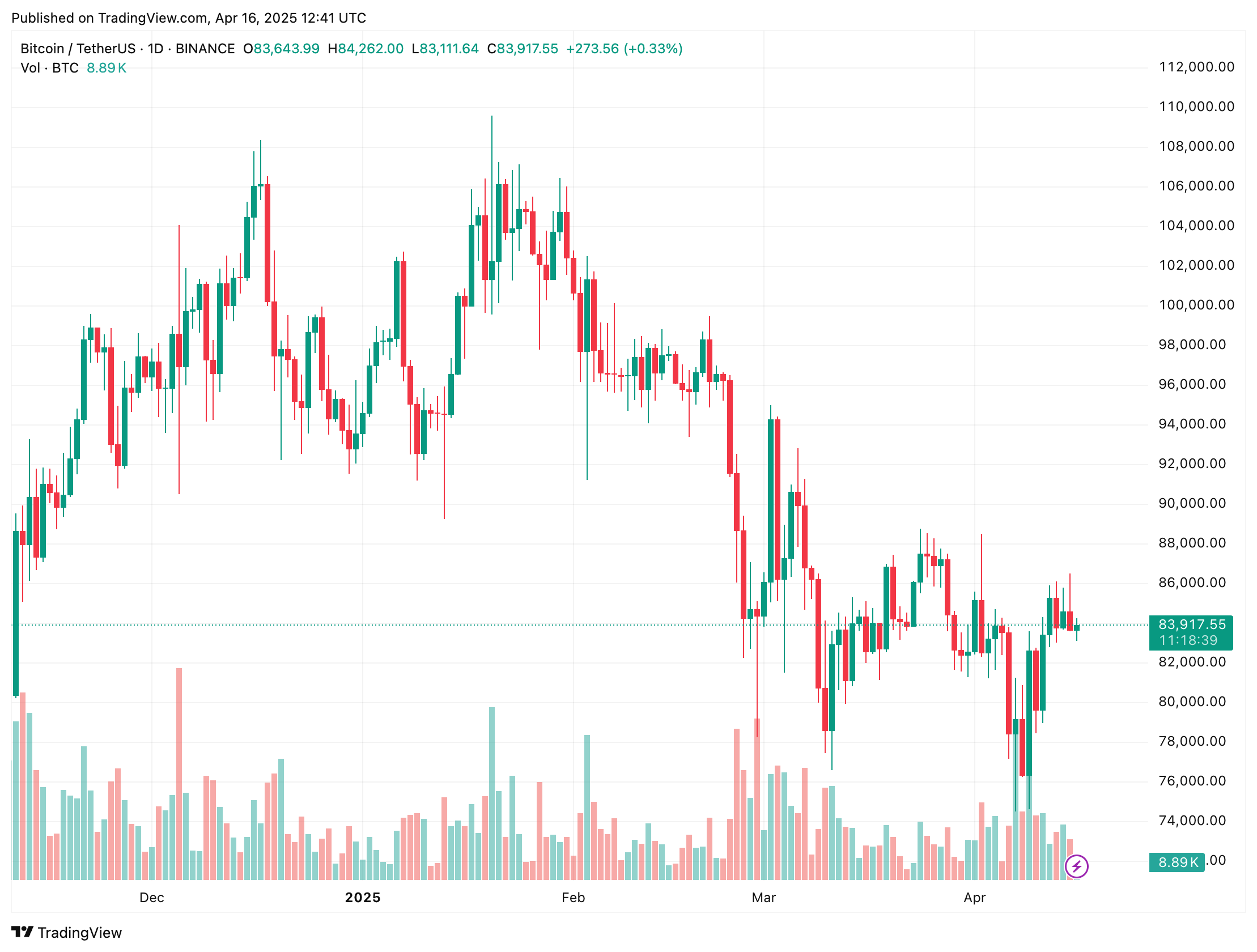 Bitcoin Price Chart