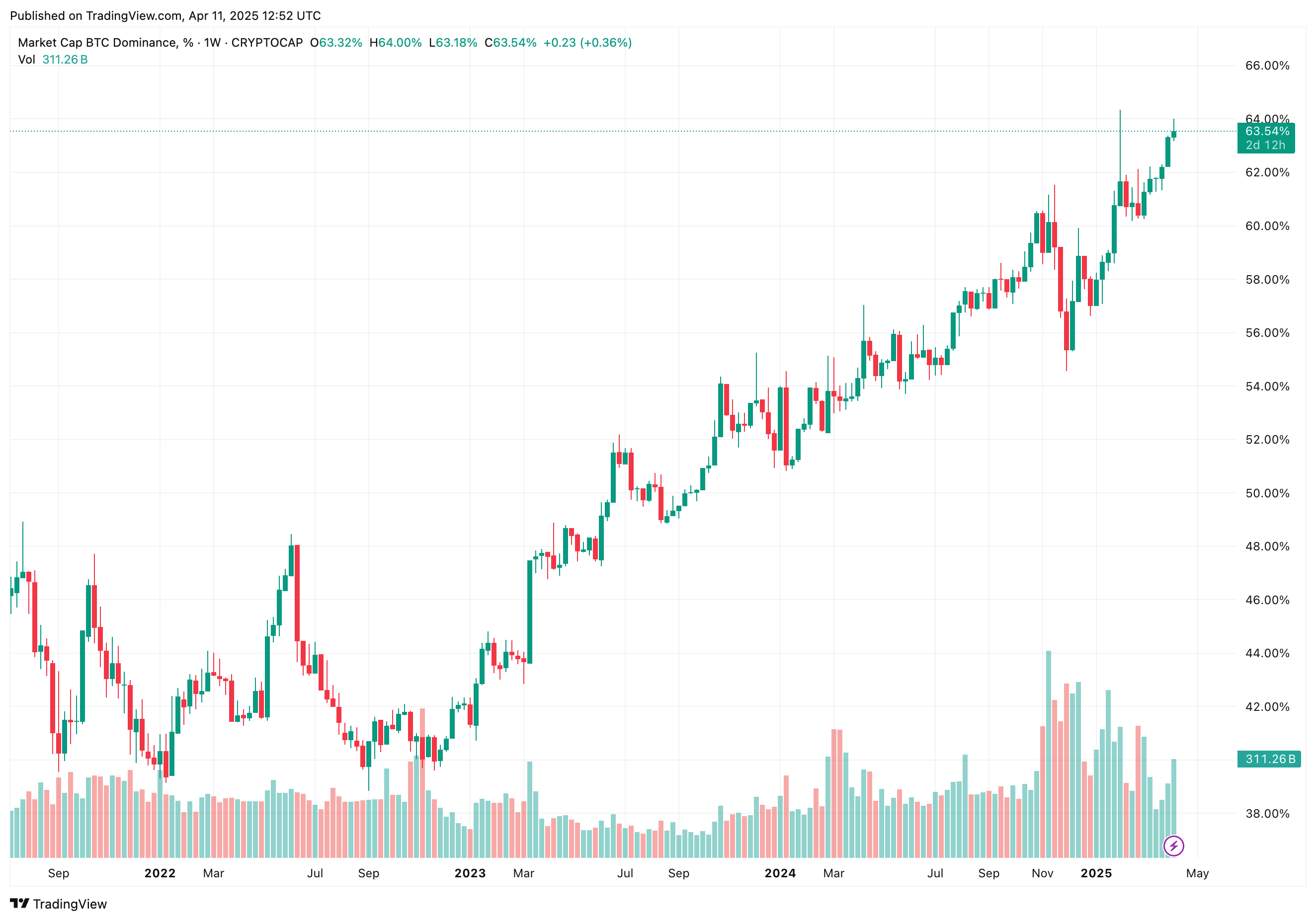Bitcoin Dominance