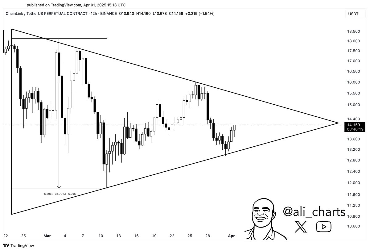 Chainlink forming a 12h pattern | Source: Ali Martinez on X