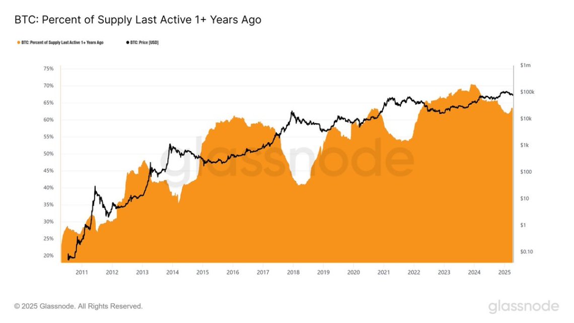 bitcoin-supply-more than 1 year ago