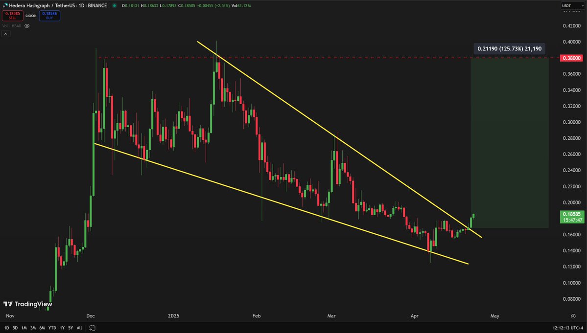 HBAR breaking above falling wedge pattern | Source: Carl Runefelt on X