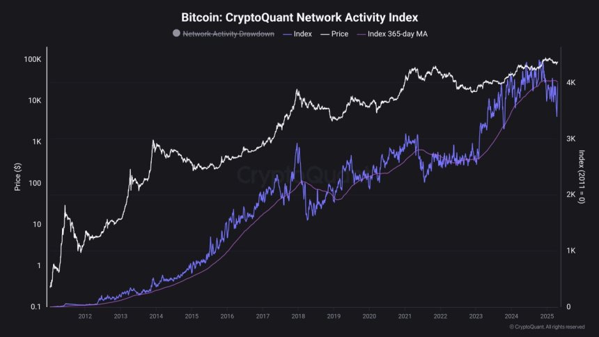 Bitcoin Network Activity Index | Source: Maartunn on X
