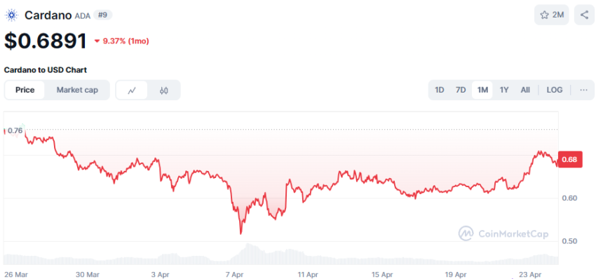 Cardano ADA koers 2025