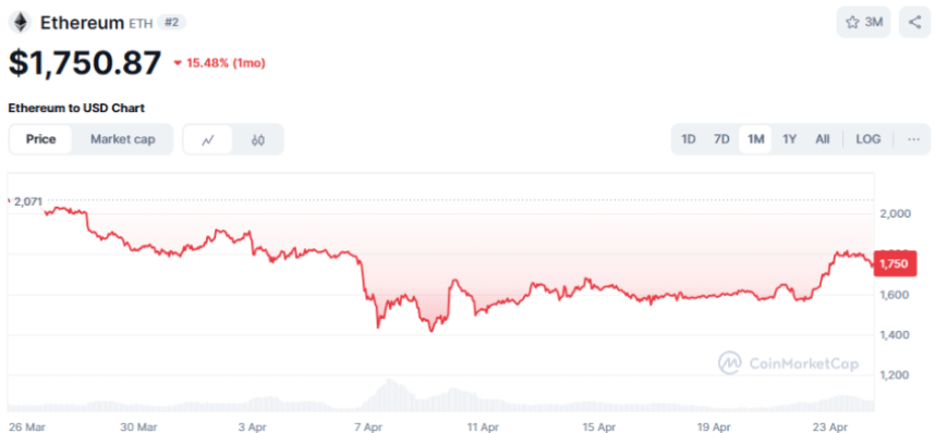 Ethereum ETH koers 2025