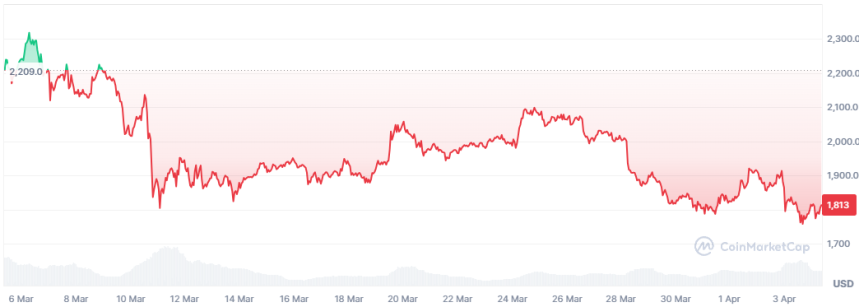 Precio de Ethereum marzo 2025