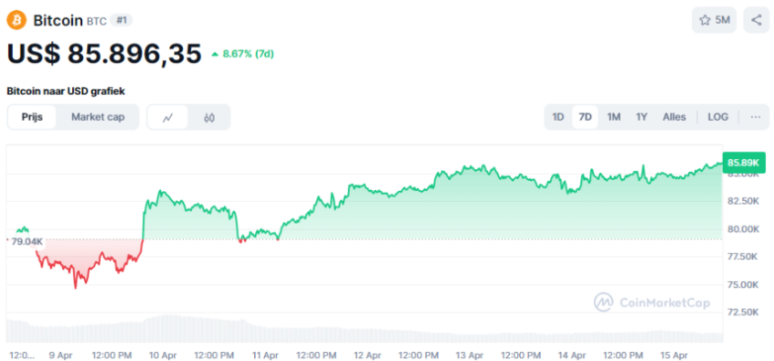 Bitcoin koers 2025