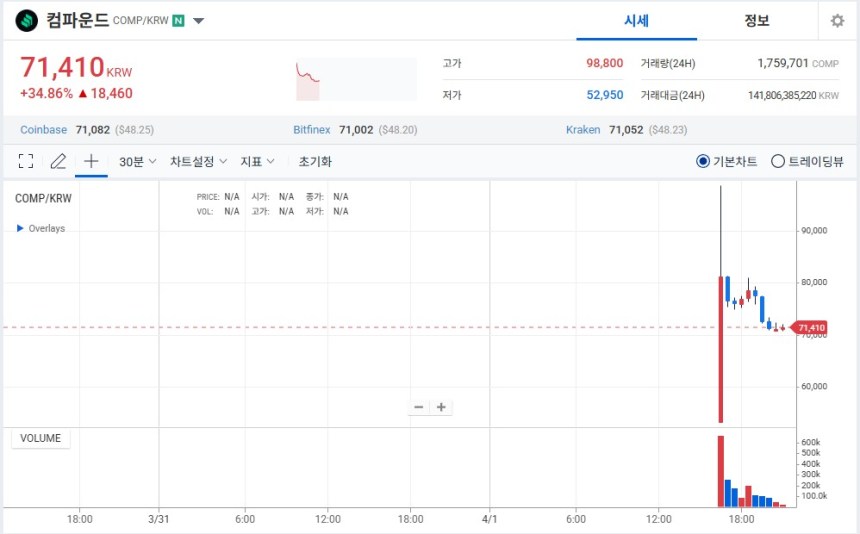 컴파운드 코인 가격
