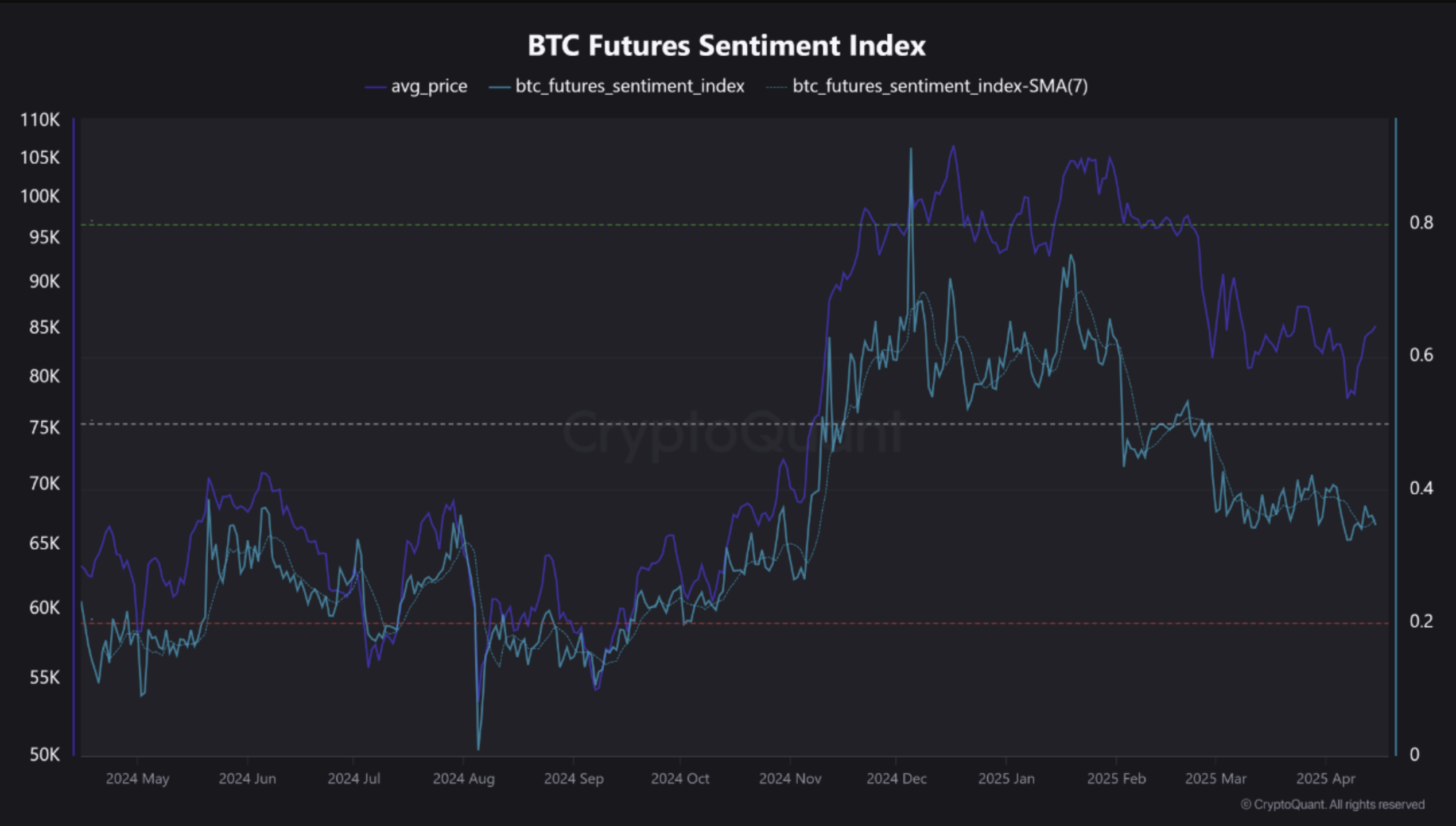 Bitcoin Futures Sentiment Graph
