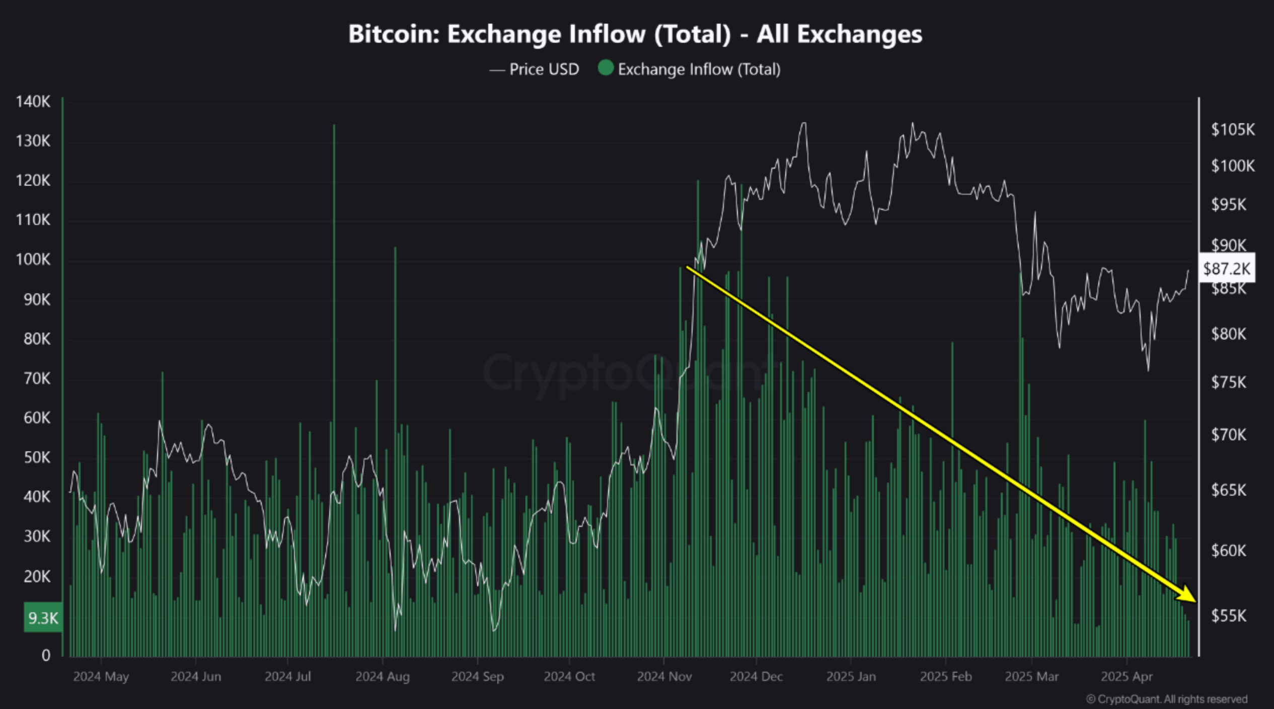Exchange Inflow Metric Chart