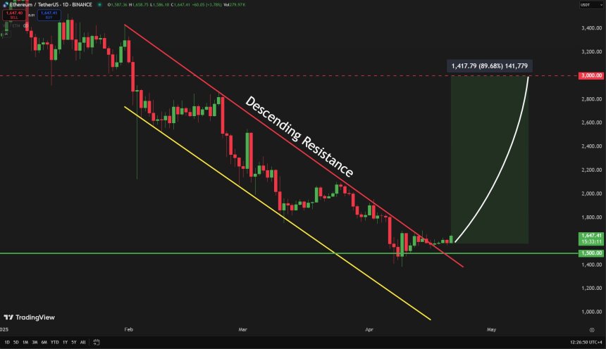 Ethereum saliendo del triángulo descendente | Fuente: Carl Runefelt en X