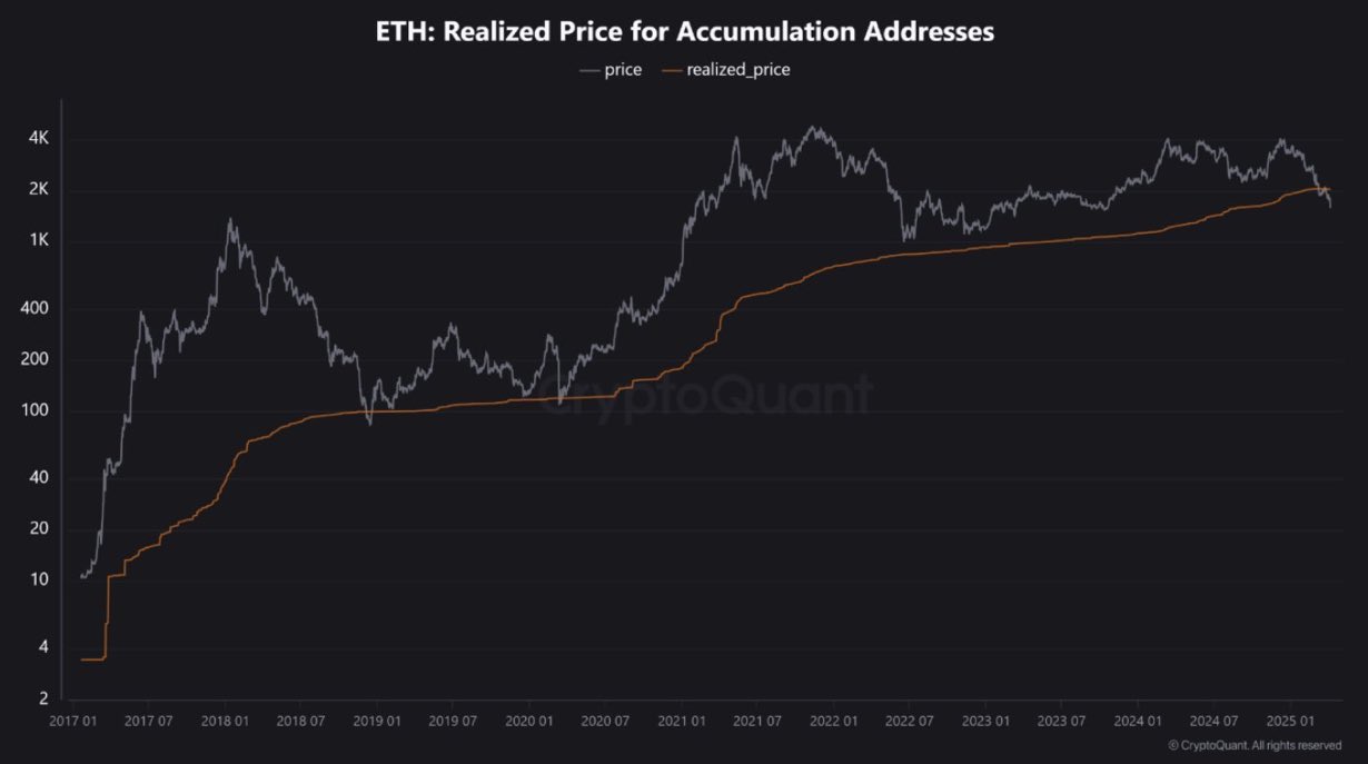 Ethereum Realized Price for Accumulation Addresses | Source: Quinten Francois on X