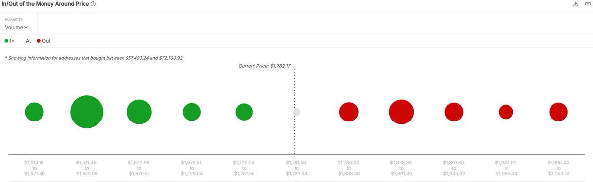Ethereum In/Out of the Money | Source: IntoTheBlock on X