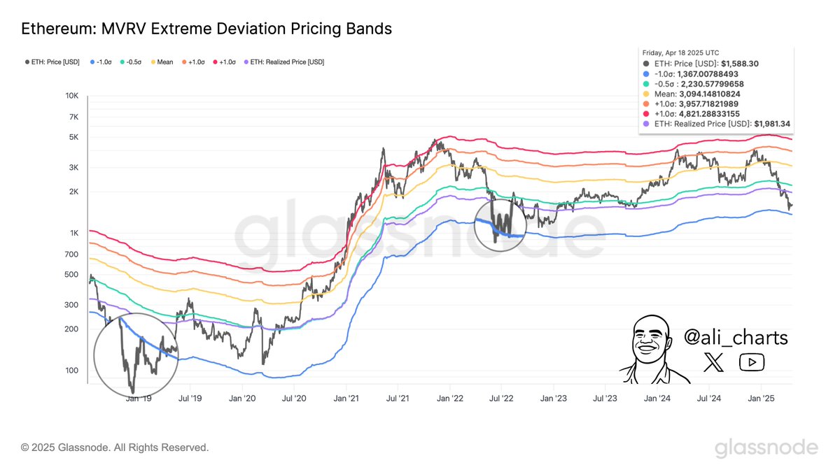 Ethereum MVRV Extreme Deviation Pricing Bands | Source: Ali Martinez on X