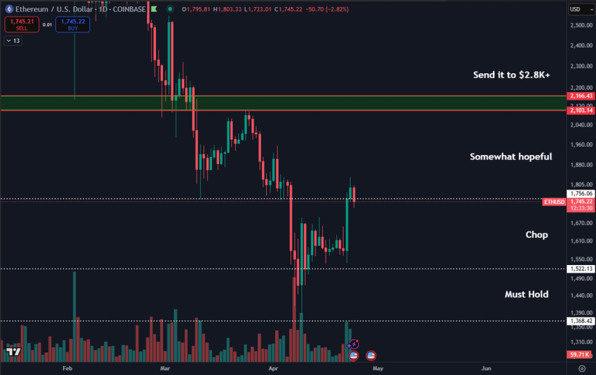 Ethereum probando el nivel de $1,750 | Fuente: Daan en X