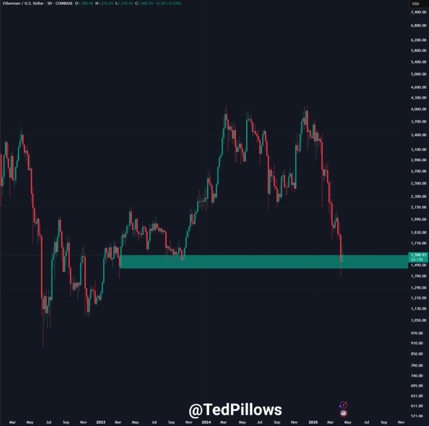 ETH probando los niveles del mercado bajista | Fuente: Ted Pillows en X
