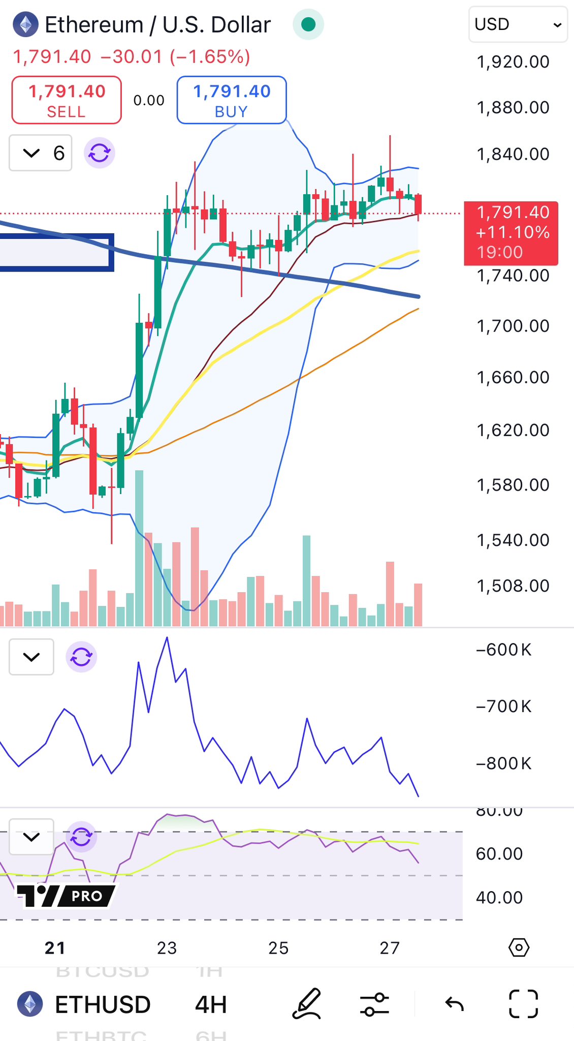 Ethereum ups and downs