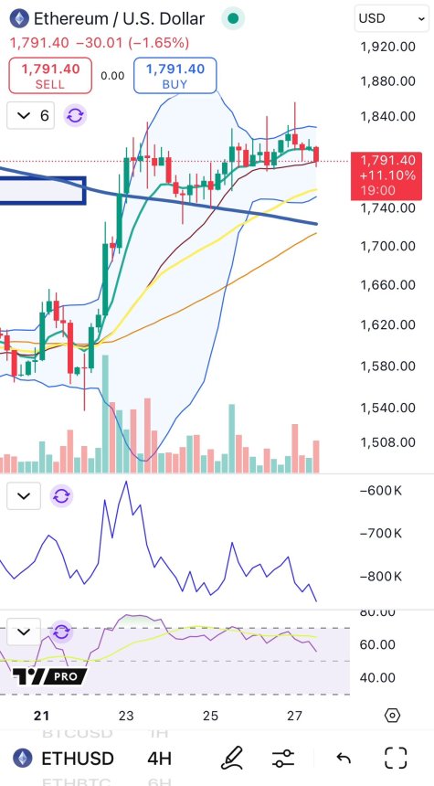 Ethereum muestra divergencia bajista de 4H (OBV) | Fuente: Big Cheds en X