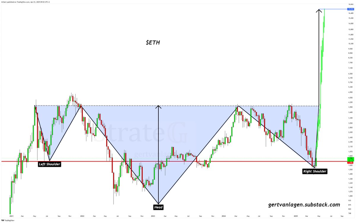 Ethereum forming a 4-year H&S | Source: Gert van Lagen on X