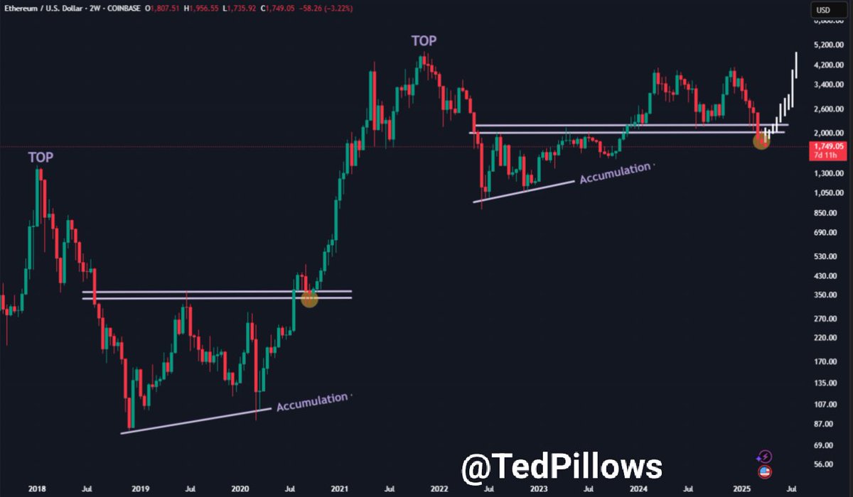 Ethereum capitulation in play | Source: Ted Pillows on X
