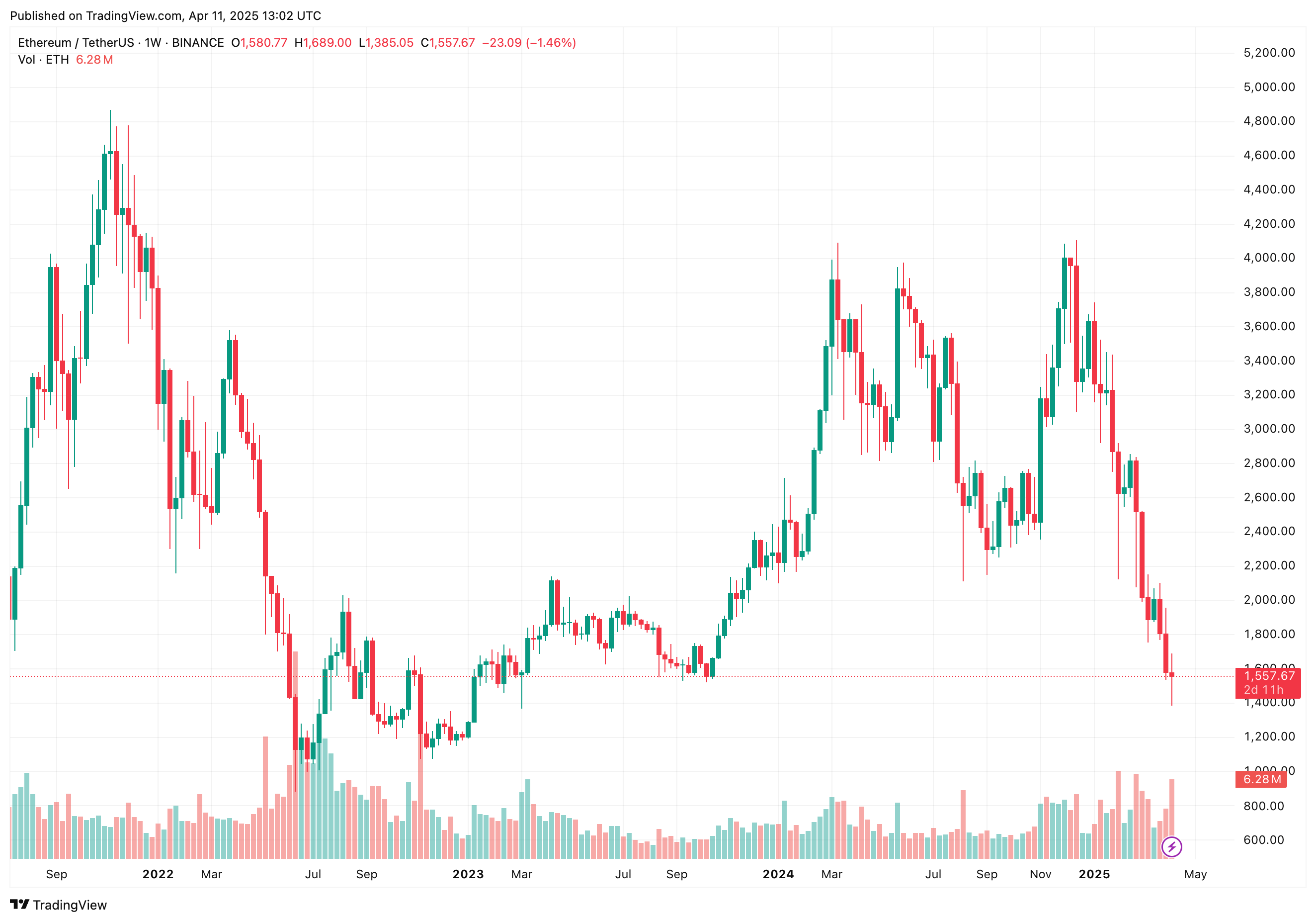 Ethereum Chart