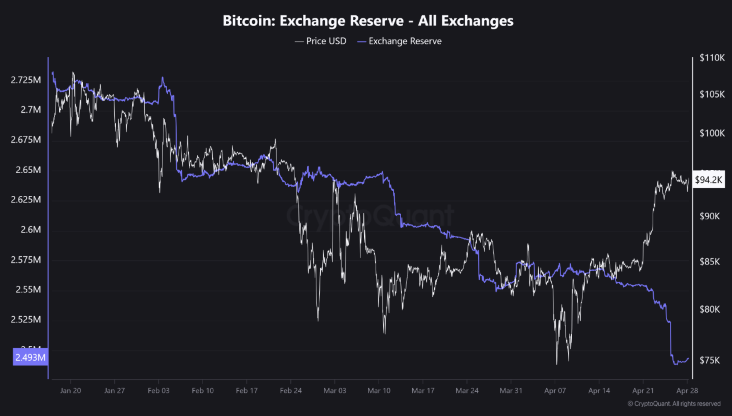 Exchange Reserves Graph: Cryptic but important