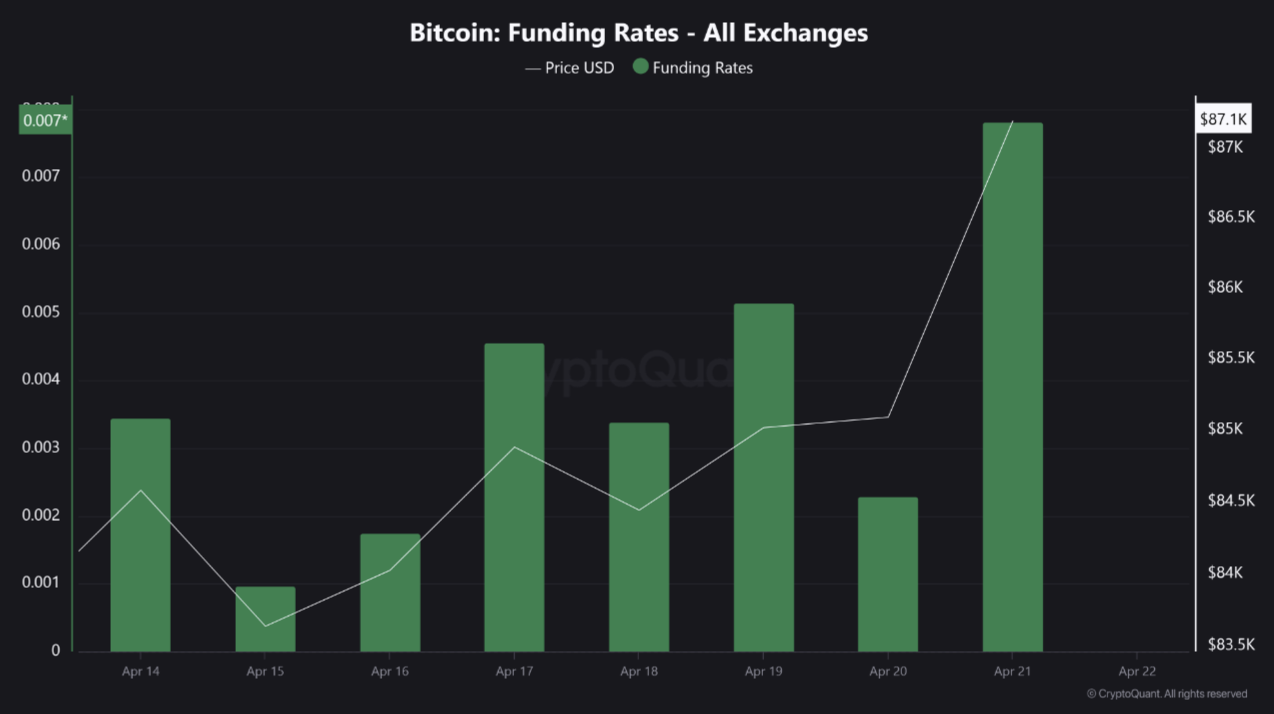 Funding Rates Chart
