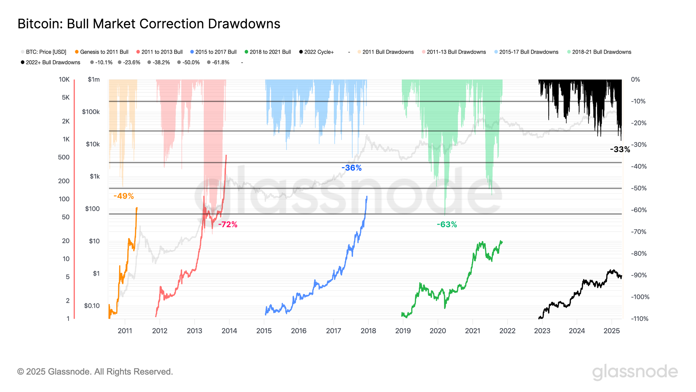Chart of BTC corrections since 2011