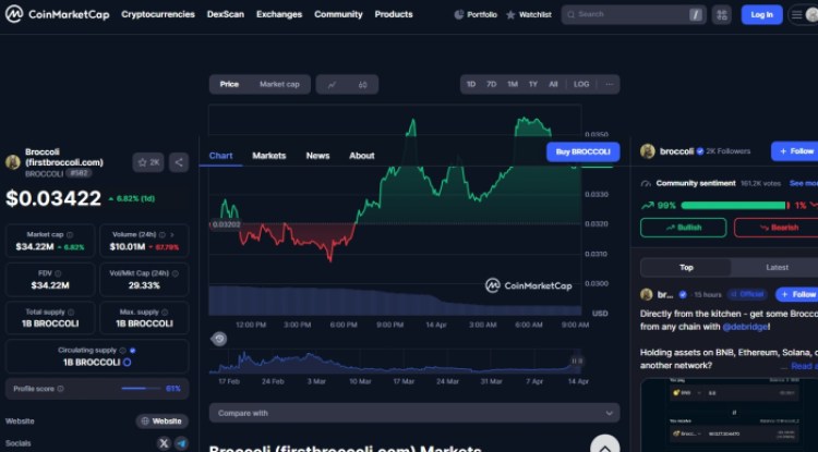 Broccoli price chart 