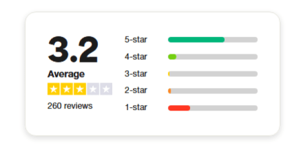 Hypeloot on TrustPilot 
