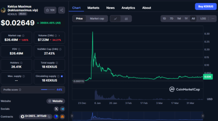 Kekius all time price chart 