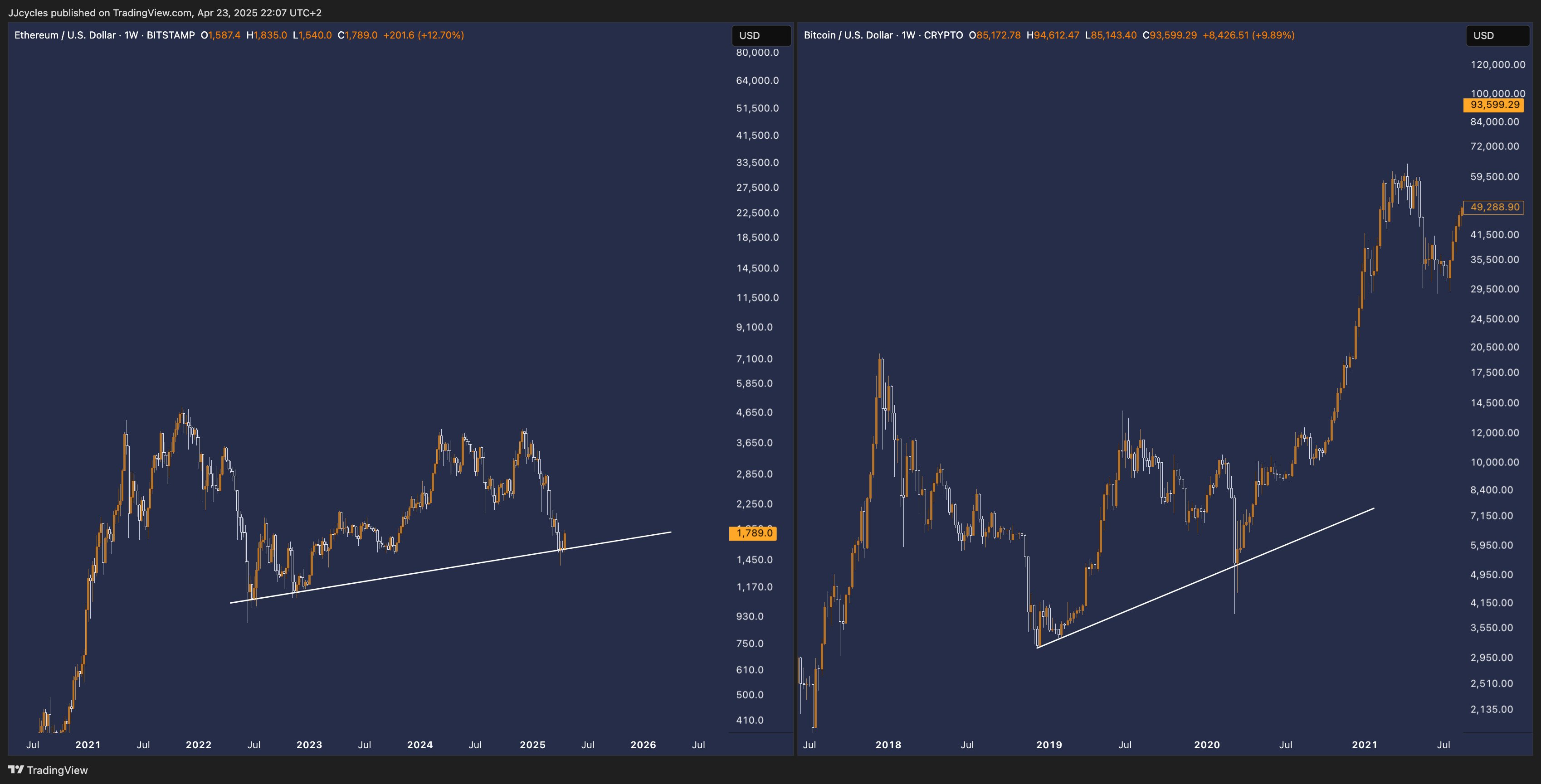 Ethereum and Bitcoin Chart Comparison