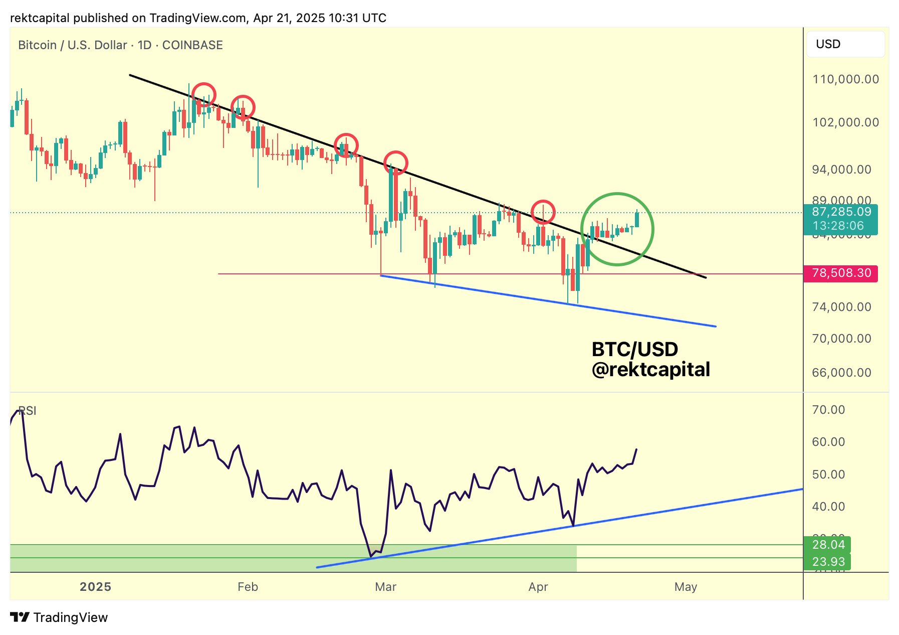 Bitcoin Falling Wedge Pattern