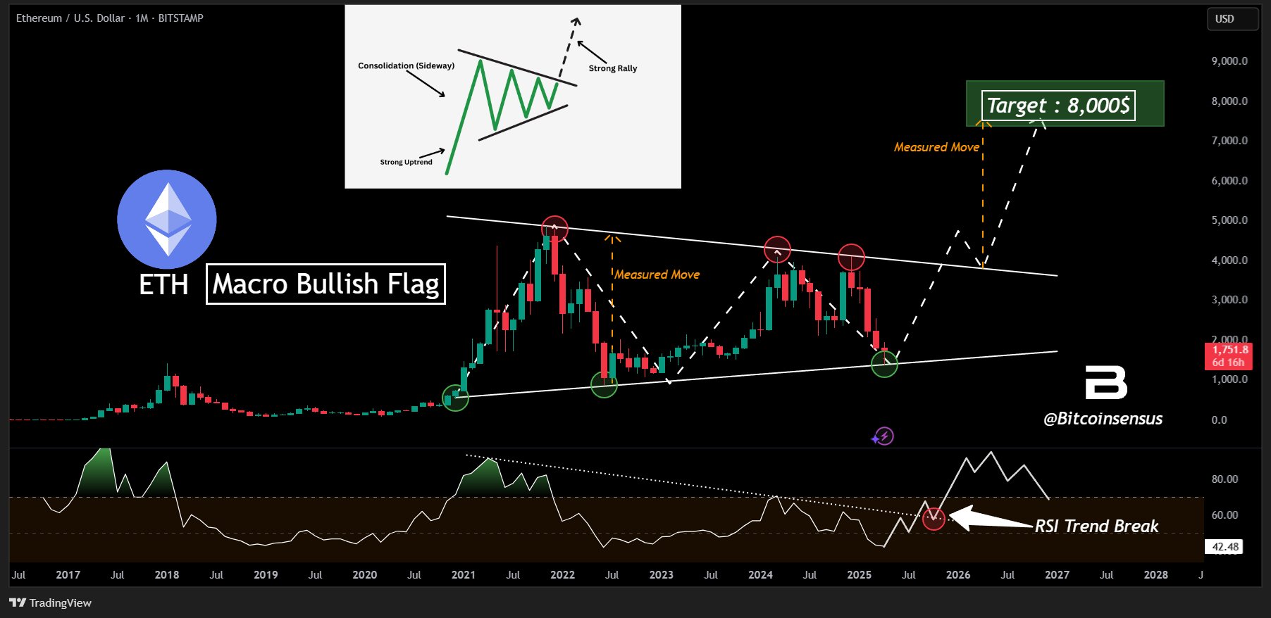 Ethereum Bull Flag Pattern