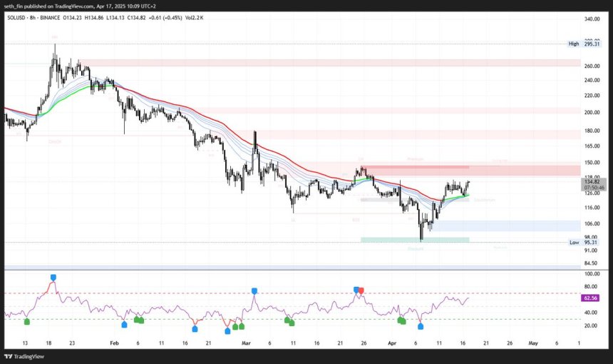 Solana recuperando niveles clave | Fuente: Crypto Seth en X
