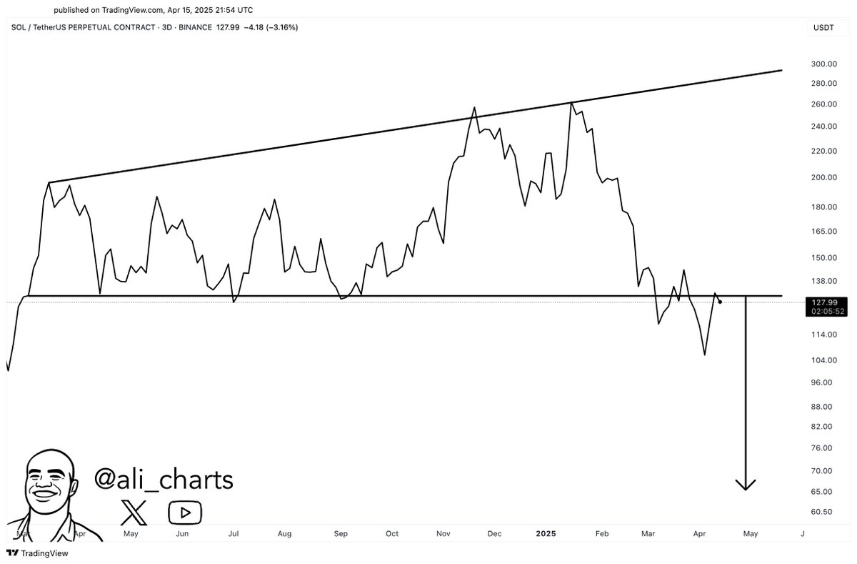 Solana price chart showing dramatic shifts