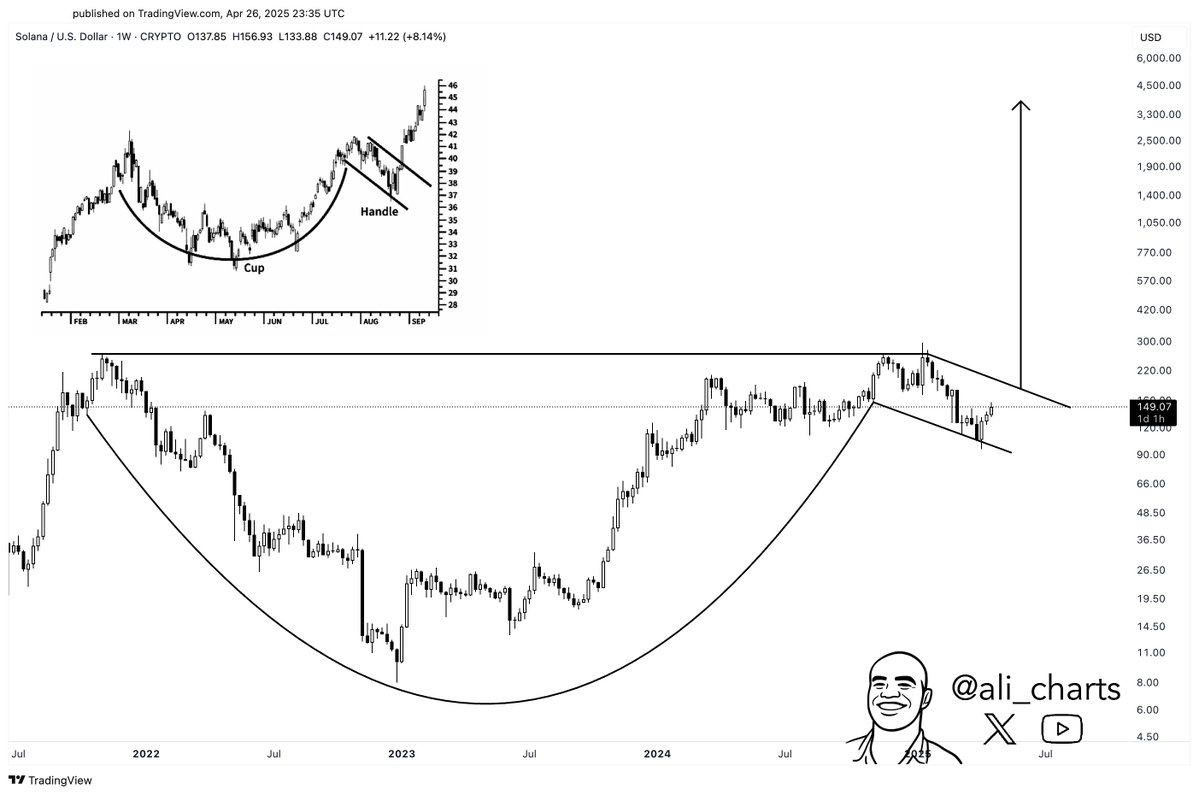 Solana chart showing cup and handle pattern